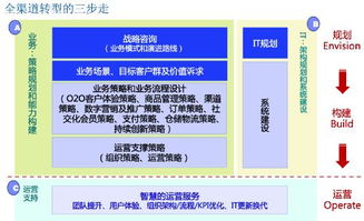 2017，消费品企业如何实现转型突围